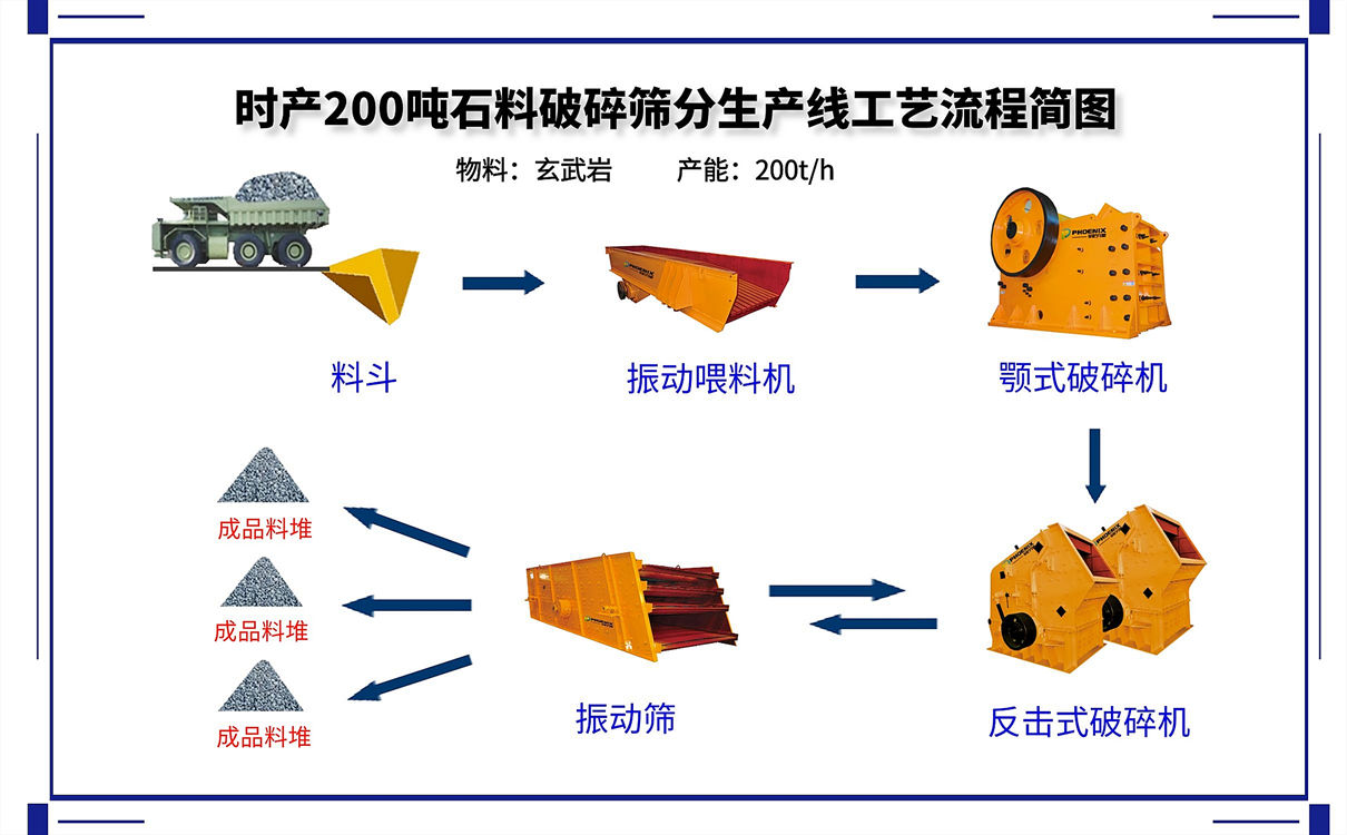 時產(chǎn)200噸砂石生產(chǎn)線的碎石機(jī)設(shè)備配置方案及價格