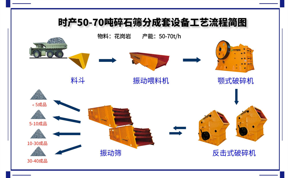 時產50-70噸破碎篩分成套生產線設計方案與說明