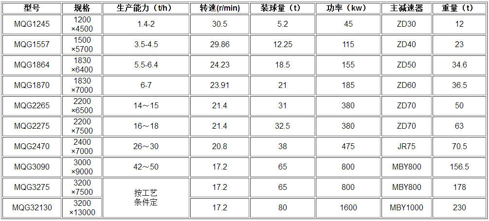 球磨機參數