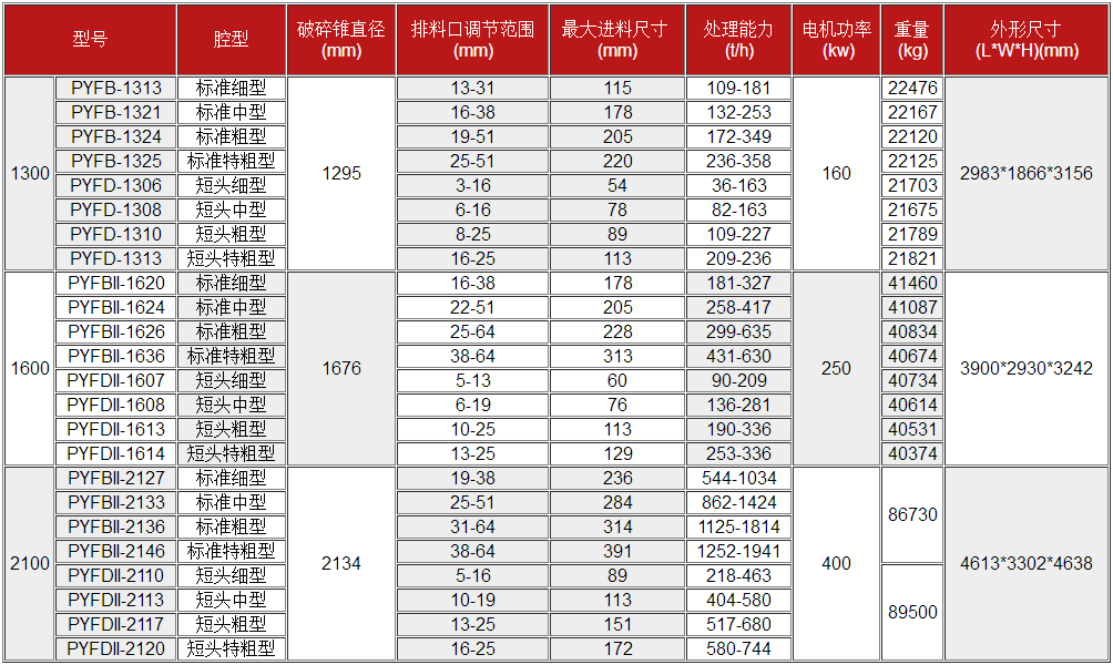 復合圓錐破碎機參數