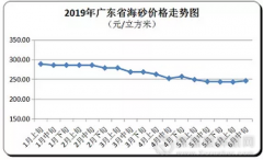 加大非法采砂整治力度河砂,海砂環比上升1.86%廣