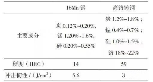 16Mn鋼與高鉻鑄鋼成分及性能對比表