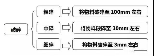 破碎生產線的基本形式