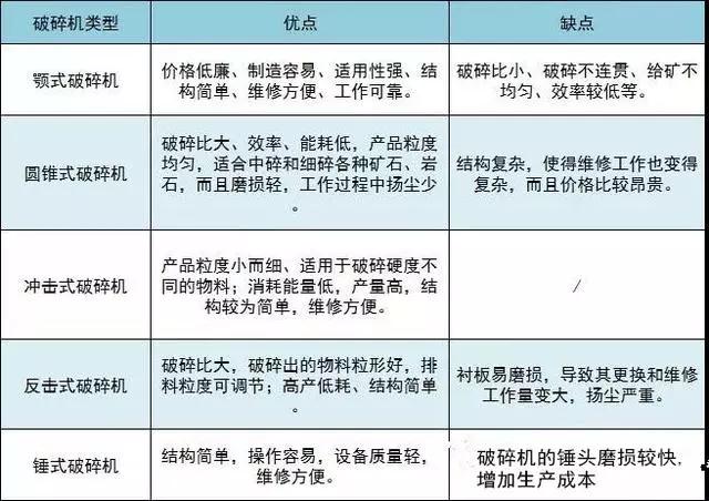 各種破碎機的優缺點