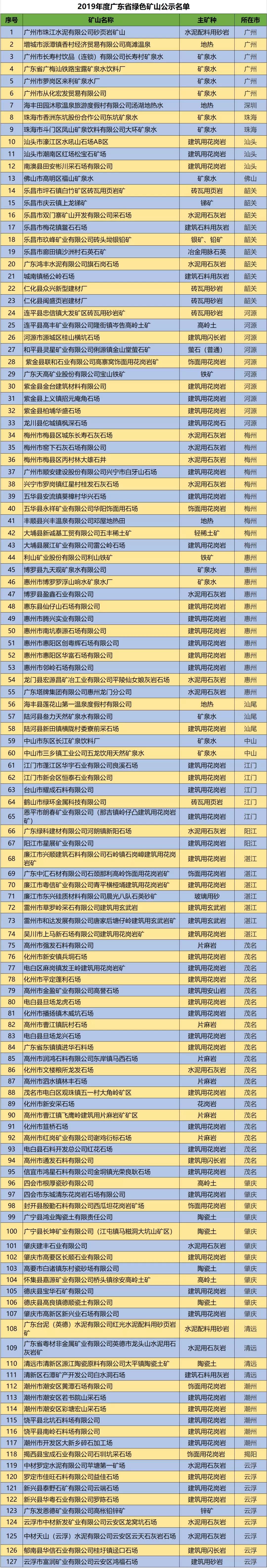 2019年度廣東省綠色礦山公示名單