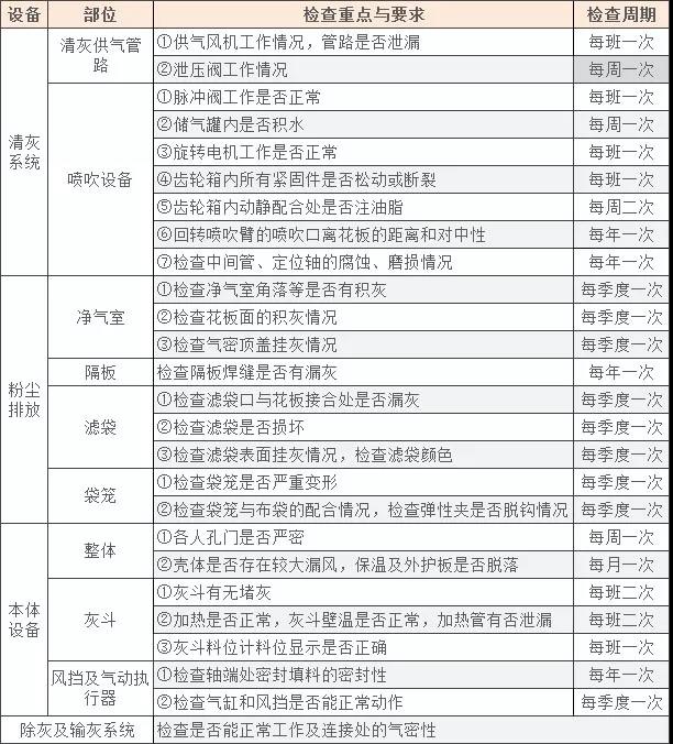 脈沖除塵器檢修表