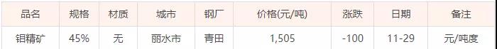 11月29日鉬精礦價格（今日礦石價格暫未更新）