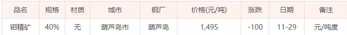 11月29日鉬精礦價格（今日礦石價格暫未更新）