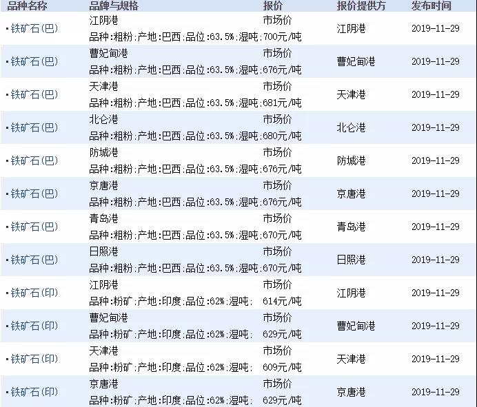 11月29日進口鐵礦石價格