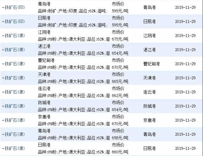 11月29日進口鐵礦石價格