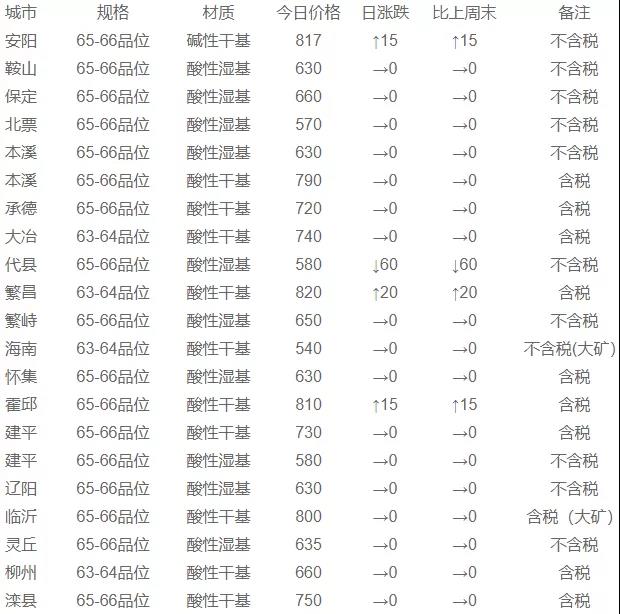 12月2日國內鐵精粉行情匯總