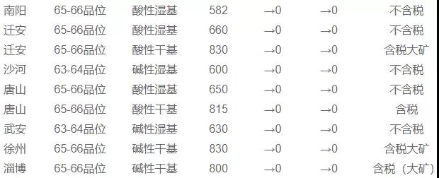 12月2日國內鐵精粉行情匯總