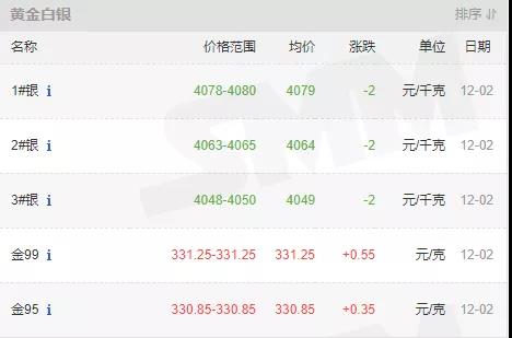 12月2日國內貴金屬行情