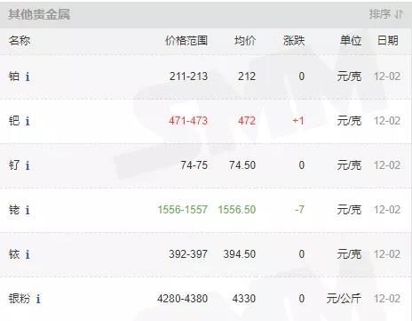 12月2日國內貴金屬行情