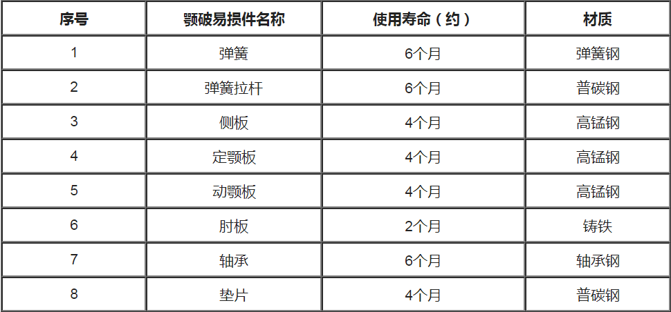 顎破易損件使用壽命表