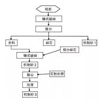 砂石廠生產工藝流程圖