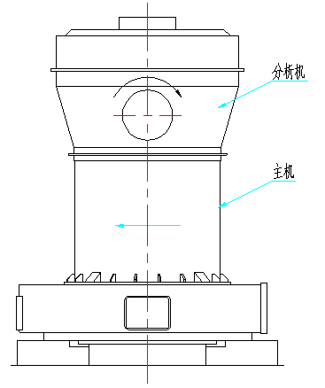 主機和分析機的轉向圖