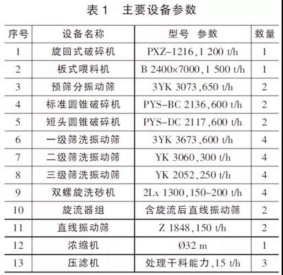 主要設備參數