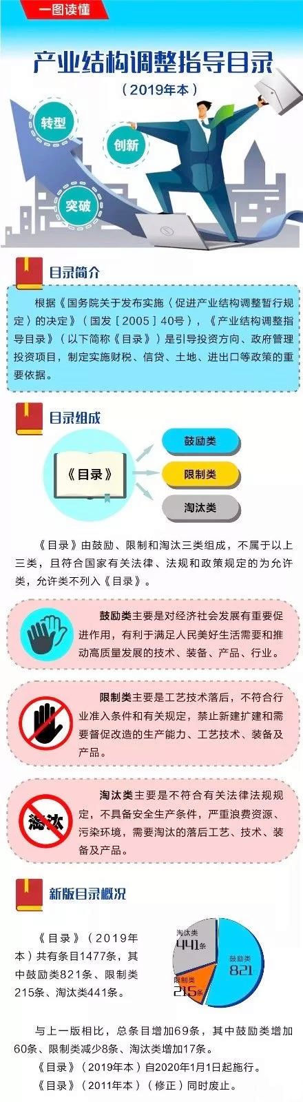 一圖讀懂新版《產業結構調整指導目錄》