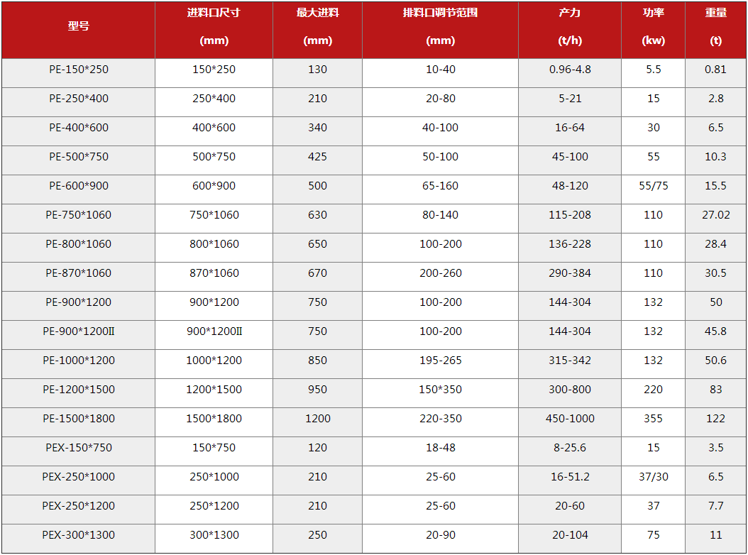 顎式破碎機技術參數表