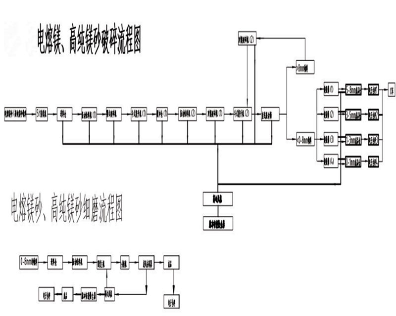 鎂砂破碎生產線流程圖