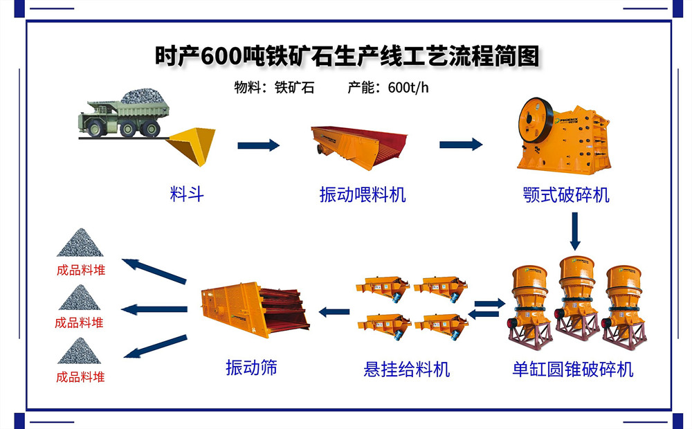 鐵礦石生產線工藝流程圖