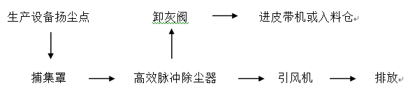 除塵器設備工藝布置