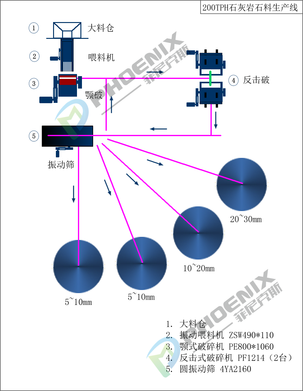 石灰石生產(chǎn)線工藝流程圖