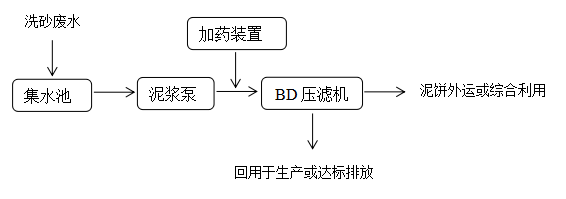 廢水排放工藝流程