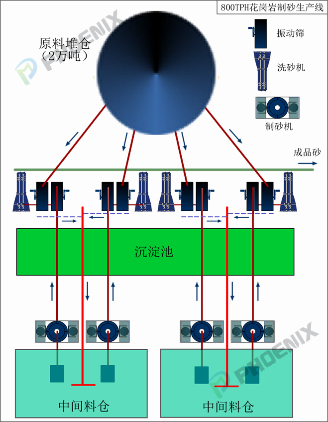 制砂生產線工藝流程布局圖