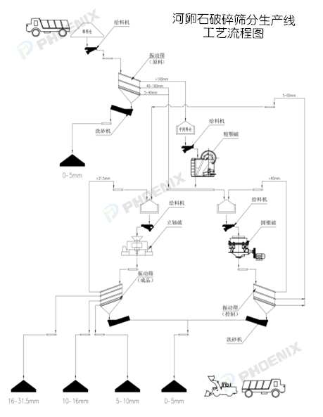 河卵石生產線工藝流程圖