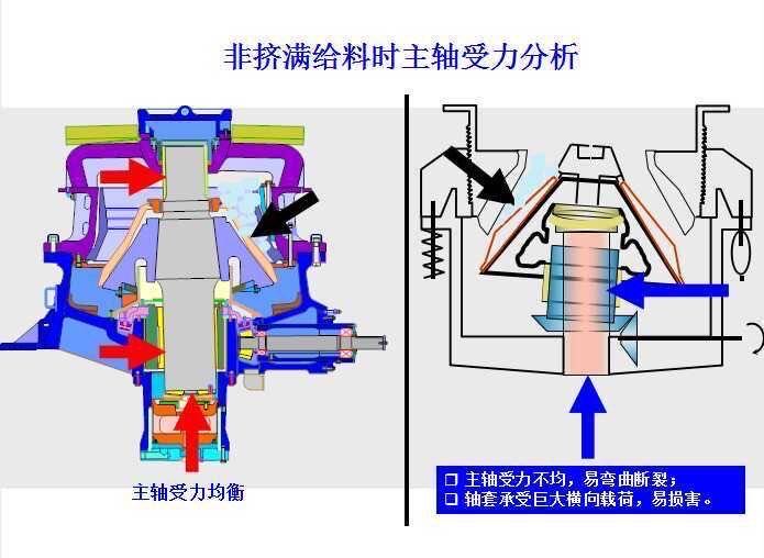 主軸受力分析