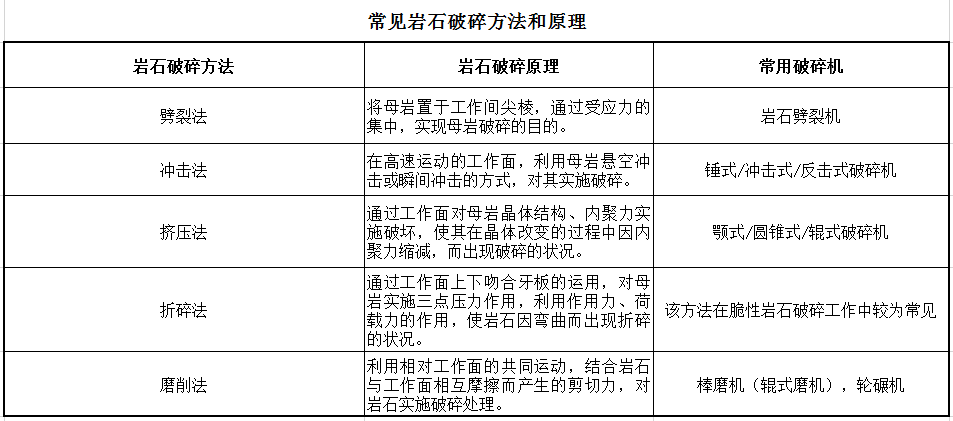 常見巖石破碎方法和原理