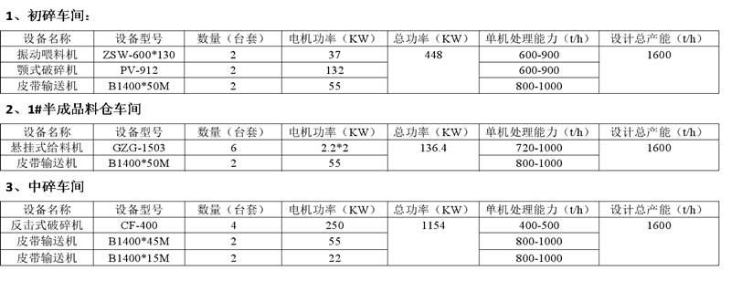 初碎車間和成品料倉車間設備配置