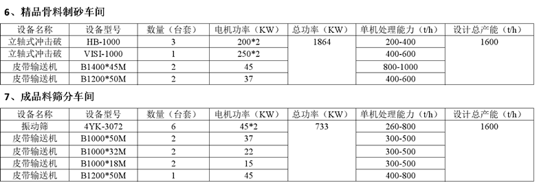 精品骨料制砂車間和成品料篩分車間設備配置