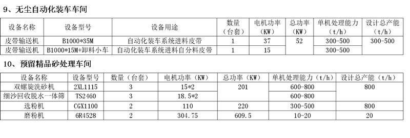 無塵自動化裝車車間和預留精品砂處理車間設備配置表