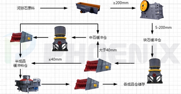 時產500噸河卵石制砂生產線