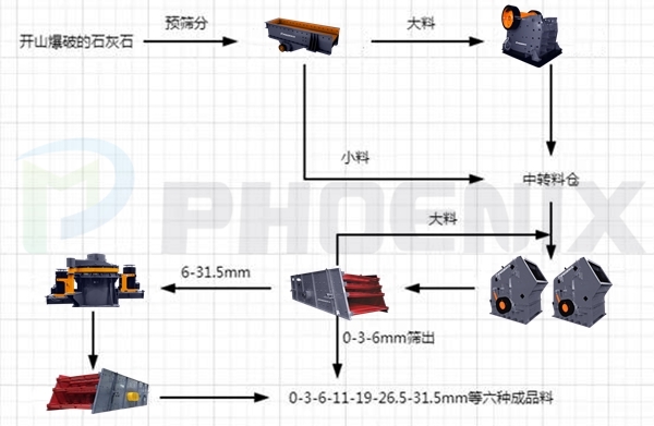 時產500至600噸石灰石破碎、制砂生產線
