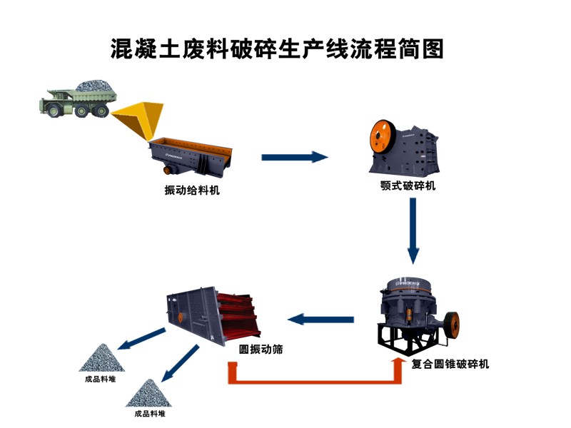 混凝土廢料破碎生產線流程簡圖