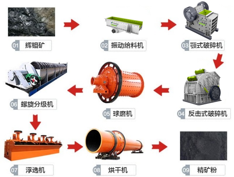 輝鉬礦破碎生產線工藝流程